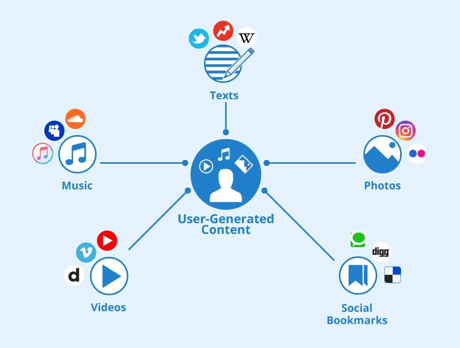 User-generated content (UGC)