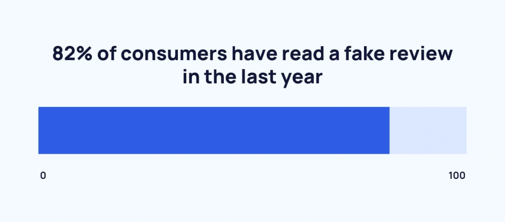 82% of Consumers Have Read a Fake Review