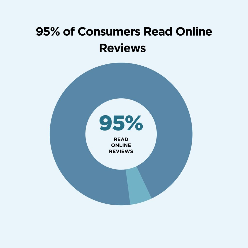 95% of Consumers Read Online Reviews Before Making a Purchase