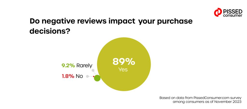 Negative Online Customer Review Statistics