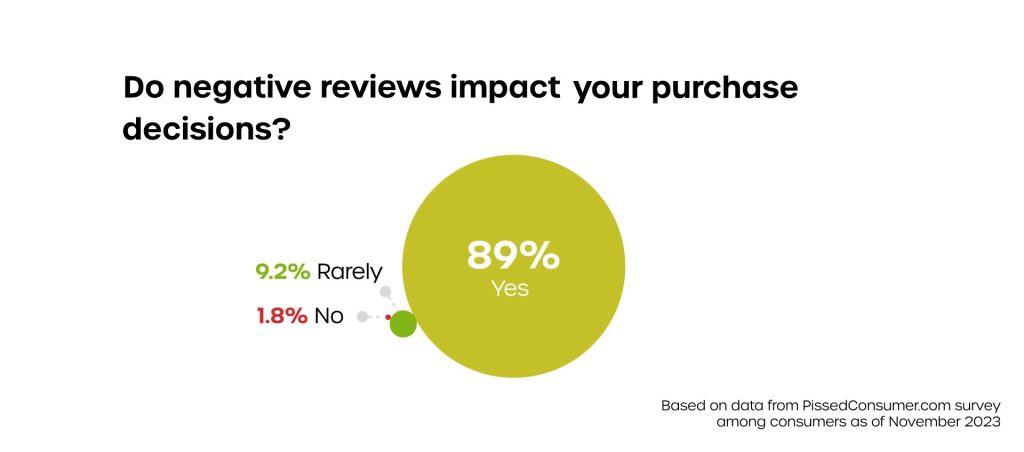 Negative Online Customer Review Statistics