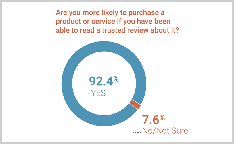 Positive Online Customer Review Statistics