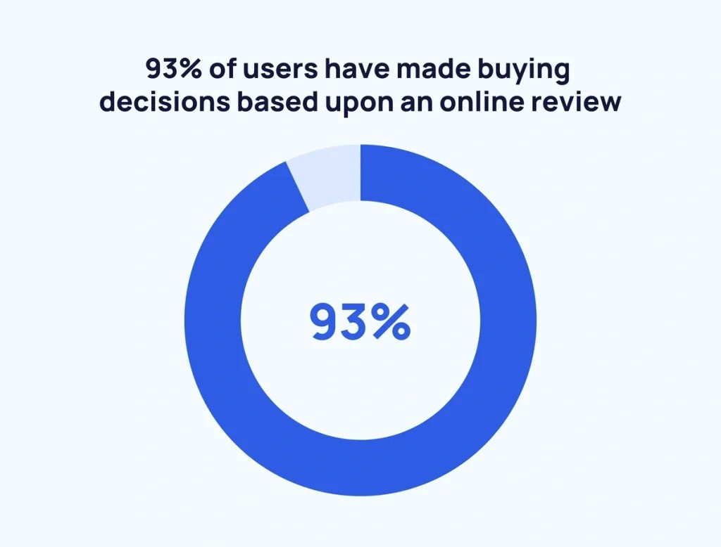 93% of consumers read reviews before making a purchase decision