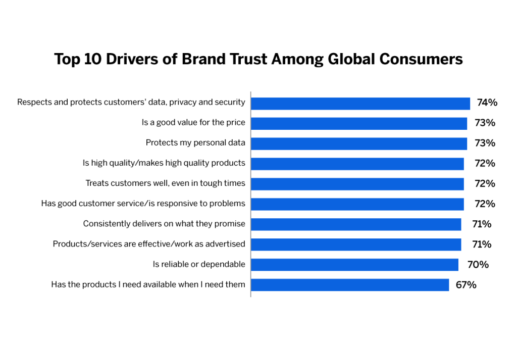 What is Brand Trust?