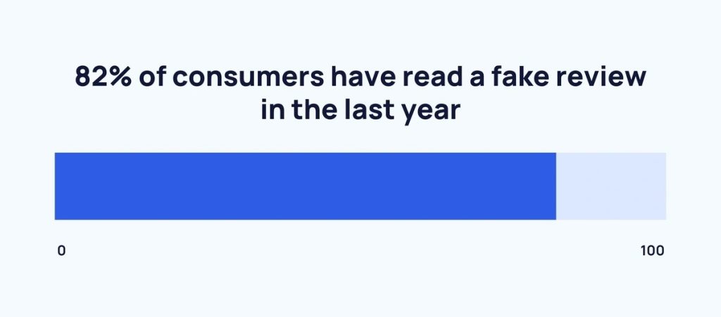 82% of consumers reported reading a fake review, with younger demographics