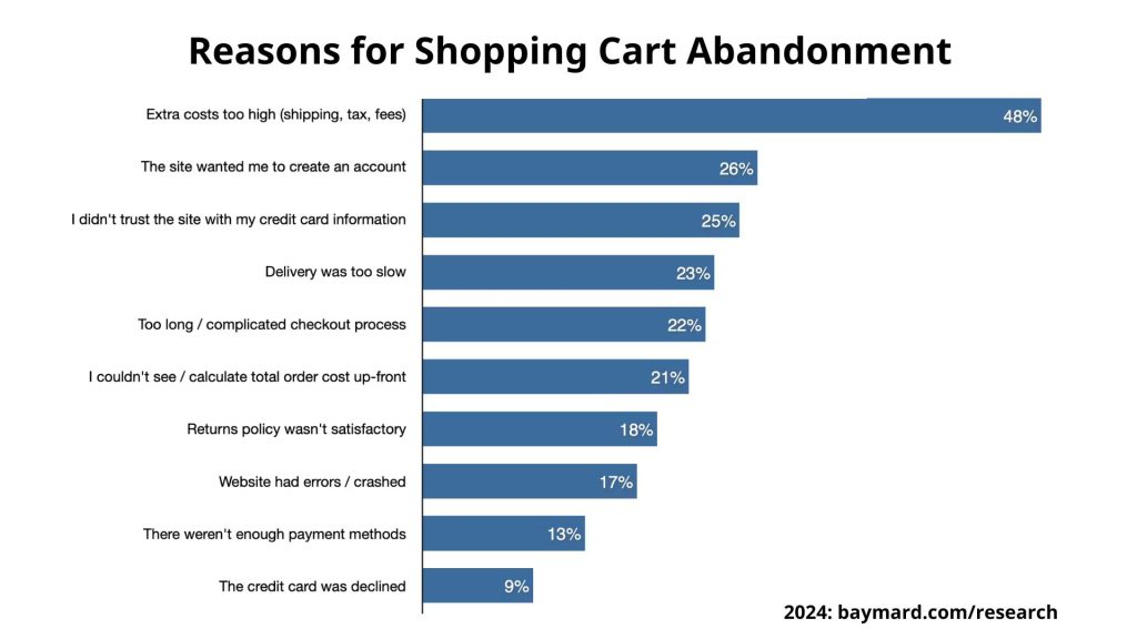 Reasons for Shopping Cart Abandonment.
