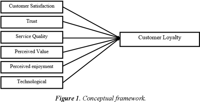 Factors Affecting Customer Loyalty