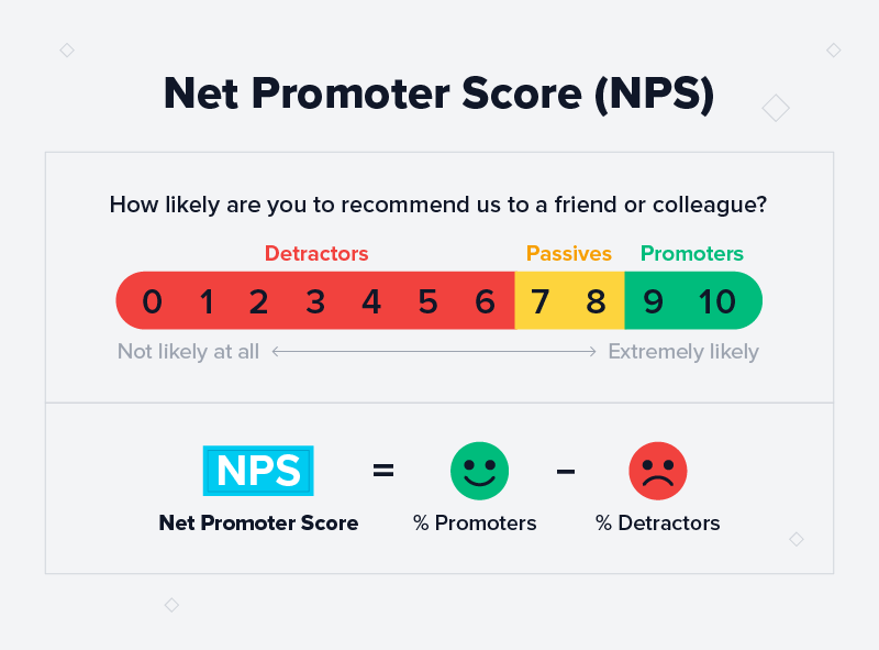 Net Promoter Score (NPS)