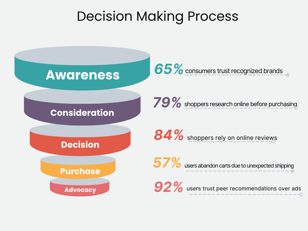 The steps of  consumer decision-making The decision-making process .
