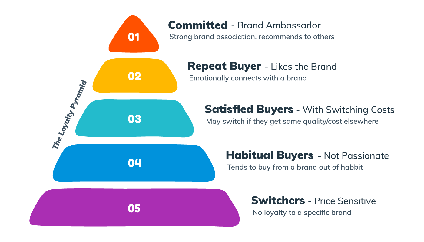 Building Customer Loyalty with Our Proven 7 Strategies