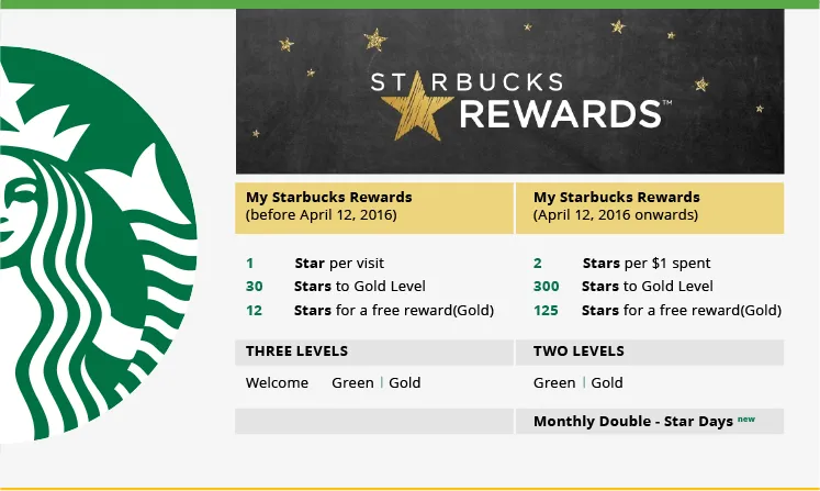 Starbucks Rewards.